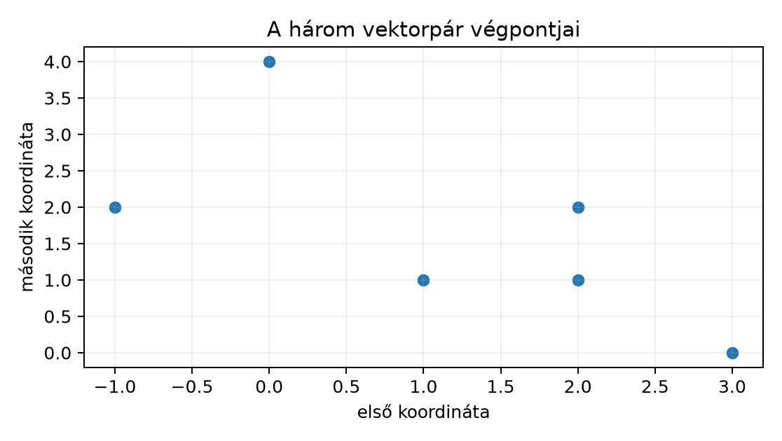 A három vektorpár végpontjai - A vektorok origóból induló szakaszok; a scatter csak a kézzel számított végpontokat mutatja.