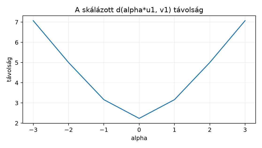 A skálázott d(alphau1, v1) távolság - Képletből számolt szemléltetés, nem mért futás. d = sqrt(5alpha^2 + 5).