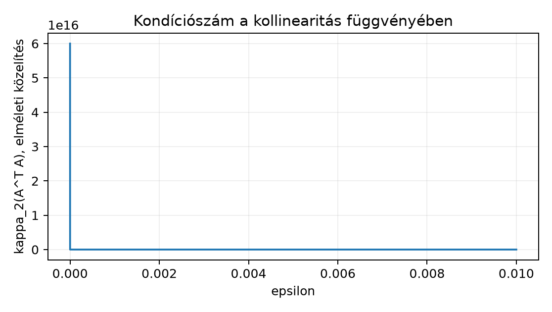 Kondíciószám a kollinearitás függvényében - A 6/eps^2 közelítésből számolt szemléltetés, nem mért futás.