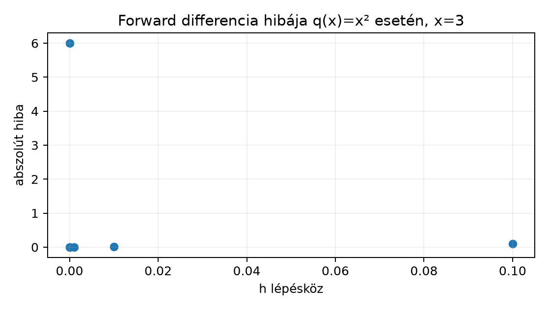 Forward differencia hibája q(x)=x² esetén, x=3 - Képletből számított szemléltetés, nem mért futás; az utolsó pont a float64 kerekítési határt jelzi.