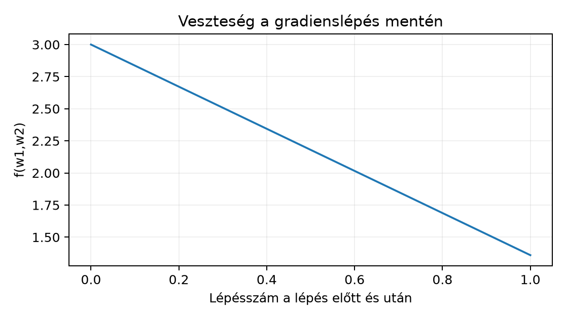 Veszteség a gradienslépés mentén - Kézzel számított szemléltetés, nem futtatott kimenet.