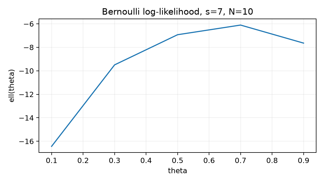 Bernoulli log-likelihood, s=7, N=10 - Képletből számított szemléltetés; a maximum helye 0,7, egyezésben s/N-nel.