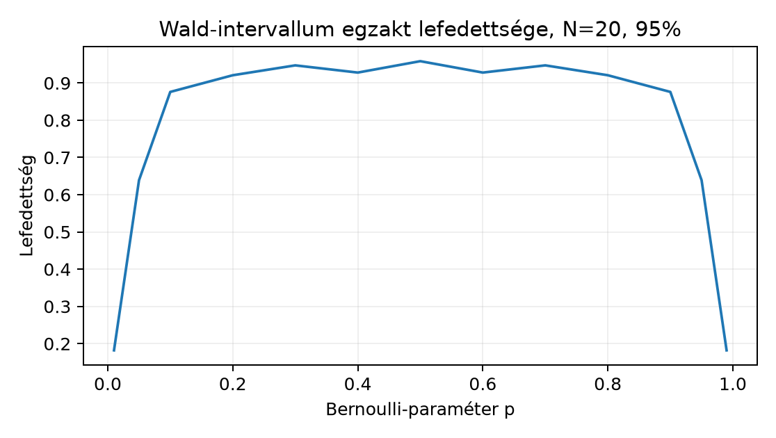 Wald-intervallum egzakt lefedettsége, N=20, 95% - Egzakt binomiális összeg, N=20, alpha=0,05; nem szimuláció.