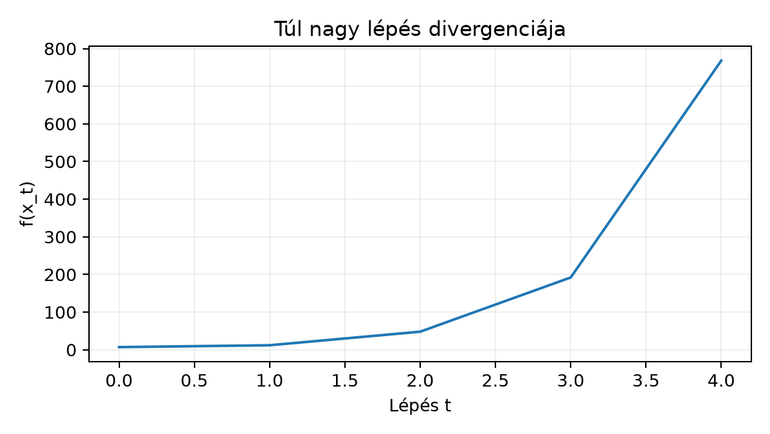 Túl nagy lépés divergenciája - Az eta=0.5, L=6 eset rekurzióból számolt értékei; nem mért futás.