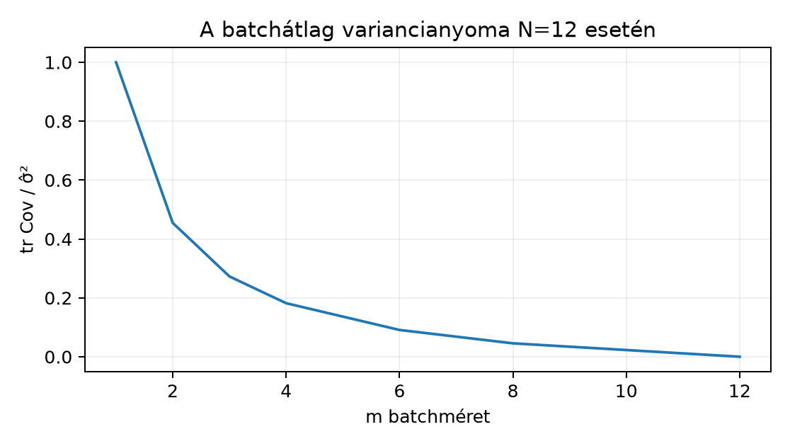 A batchátlag variancianyoma N=12 esetén - Képletből számolt elméleti görbe, nem mérés.