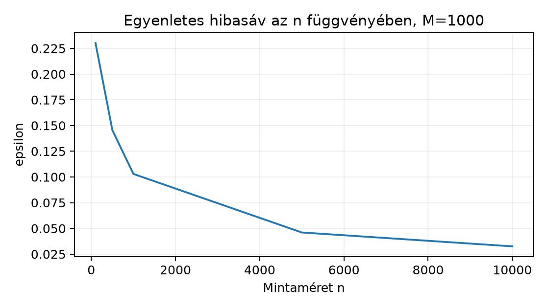 Egyenletes hibasáv az n függvényében, M=1000 - A (2) képletből számolt szemléltetés, nem mérés. delta=0.05.