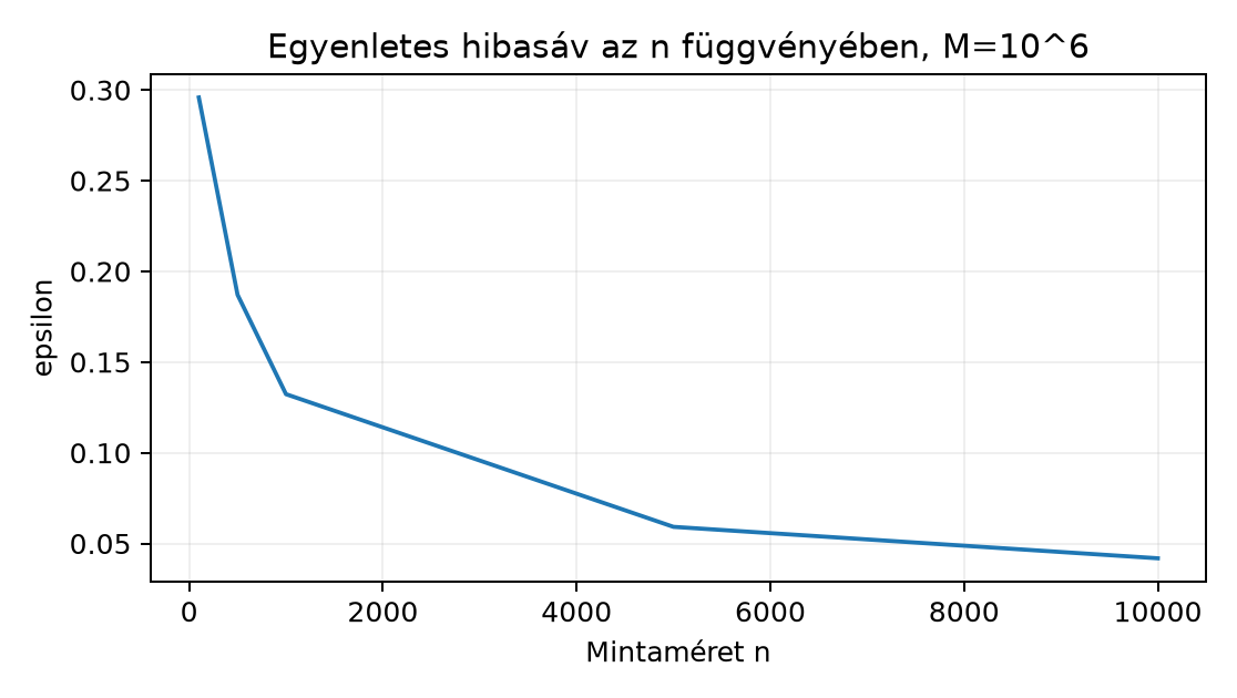 Egyenletes hibasáv az n függvényében, M=10^6 - A (2) képletből számolt szemléltetés, nem mérés. delta=0.05.