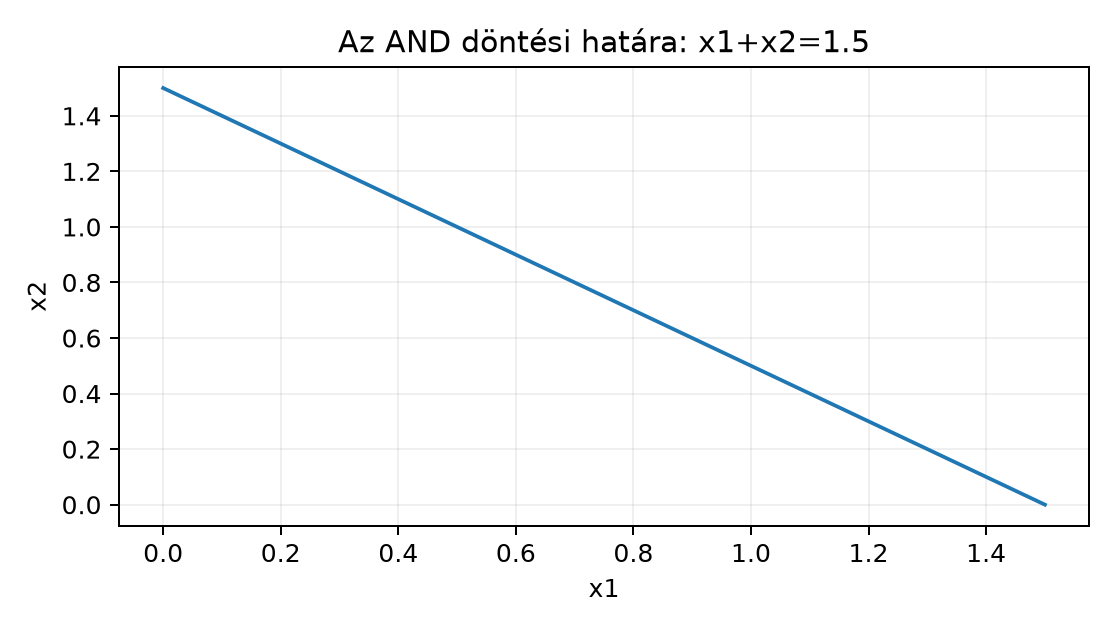 Az AND döntési határa: x1+x2=1.5 - Képletből számított szemléltetés, nem mérés.