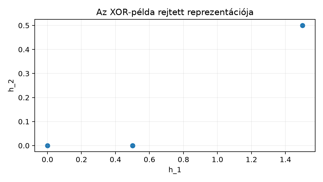 Az XOR-példa rejtett reprezentációja - Kézzel konstruált ReLU MLP forwardjából számítva; a 0 osztály a (0,0) és (1.5,0.5) pont, az 1 osztály a két (0.5,0) pont.