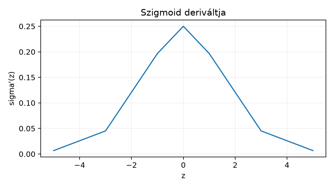 Szigmoid deriváltja - Képletből számított szemléltetés, nem mérés.