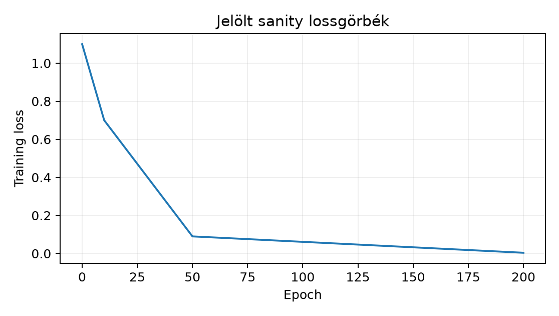 Jelölt sanity lossgörbék - Szemléltető számított értékek a clean tiny overfit futásra, nem mért futás; a frozen eset végig 1,10 körül marad.