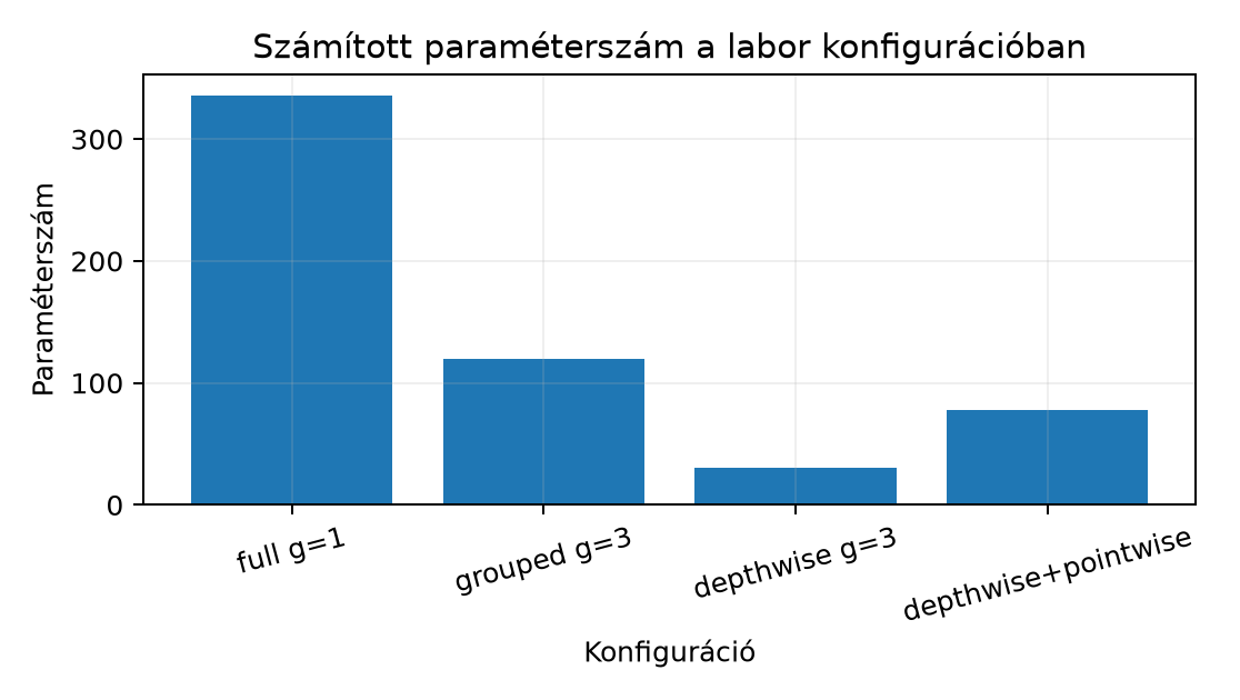 Számított paraméterszám a labor konfigurációban - A képletekből számított érték, nem futtatott mérés.