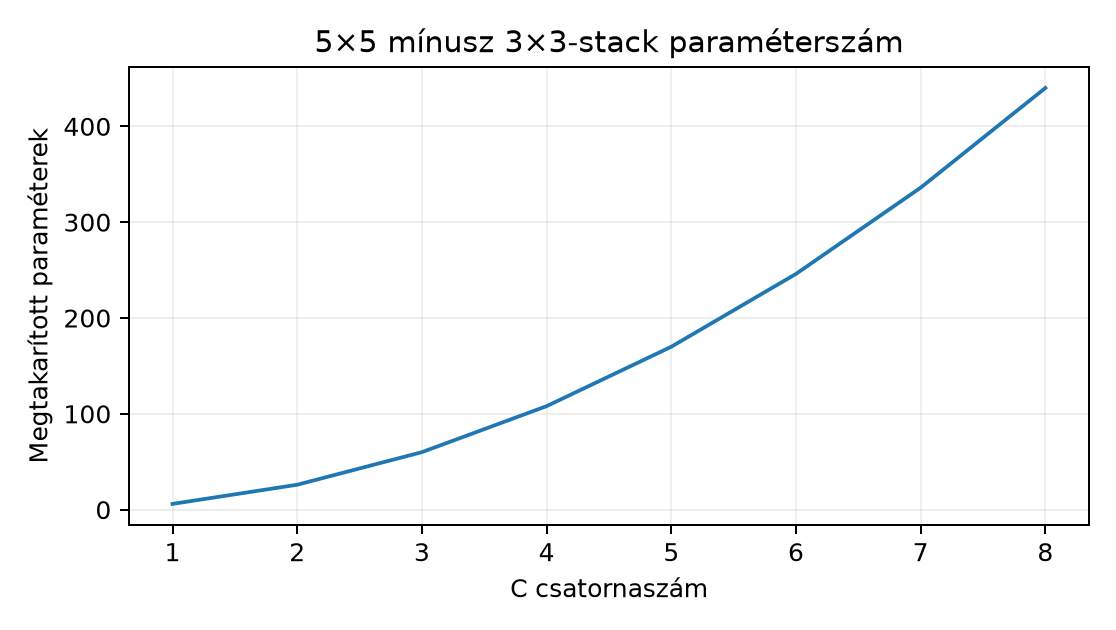 5×5 mínusz 3×3-stack paraméterszám - Képletből számolt szemléltetés, nem mérés.