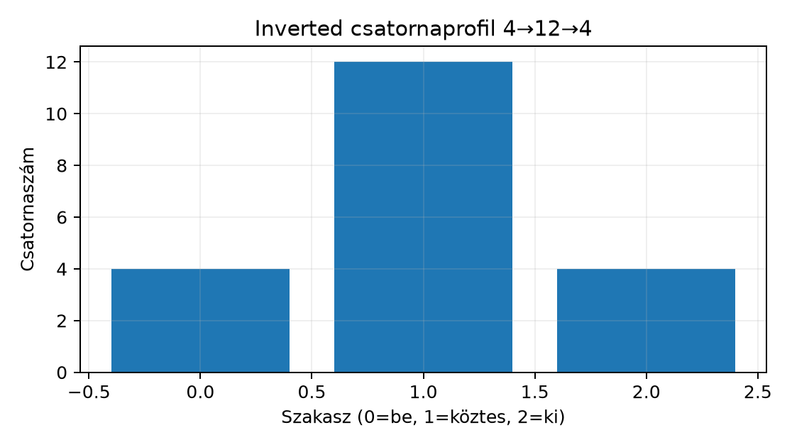 Inverted csatornaprofil 4→12→4 - Saját didaktikai profil. A 18.1. alfejezet hagyományos szemléltető blokkja ezzel szemben 16→4→16 profilt használ; az ábra csak az inverted esetet rajzolja, képletekből szerkesztett szemléltetés.