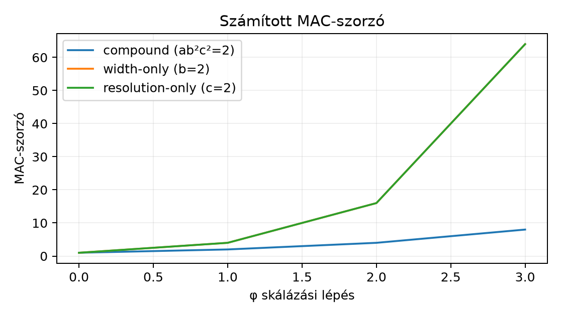 Számított MAC-szorzó - Elméleti költséggörbék rögzített tényezőkkel; az első réteg eltérése nincs beleszámítva.