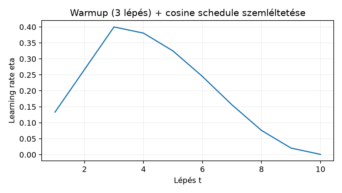 Warmup (3 lépés) + cosine schedule szemléltetése - A képletből számított szemléltetés, nem mért futás.