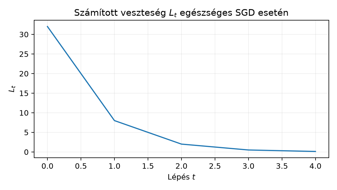 Számított veszteség L_t egészséges SGD esetén - Képletből számolt szemléltetés, nem mérés.