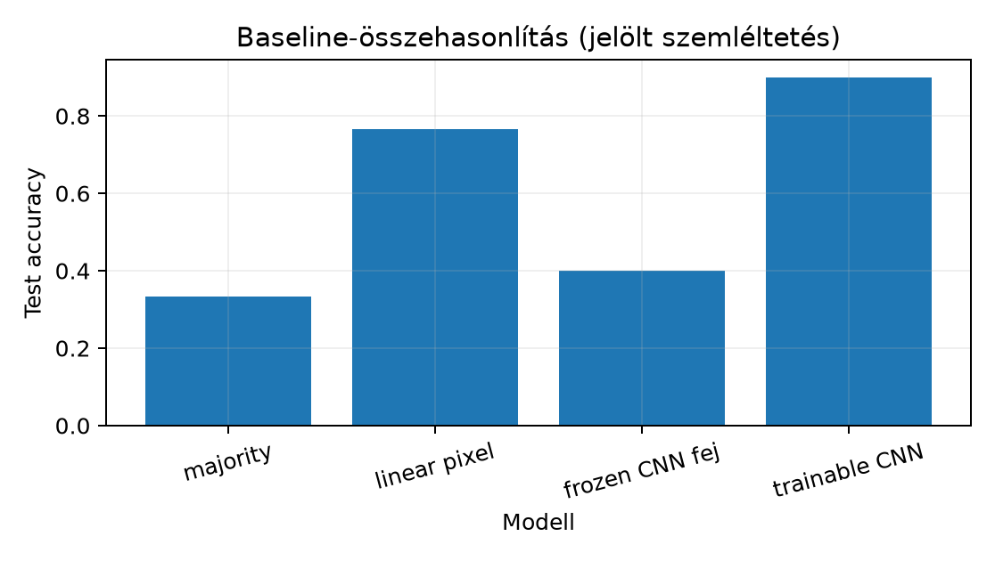 Baseline-összehasonlítás (jelölt szemléltetés) - A laborkód által kiszámítandó, itt jelölt szemléltető értékek; nem mért futás eredménye.