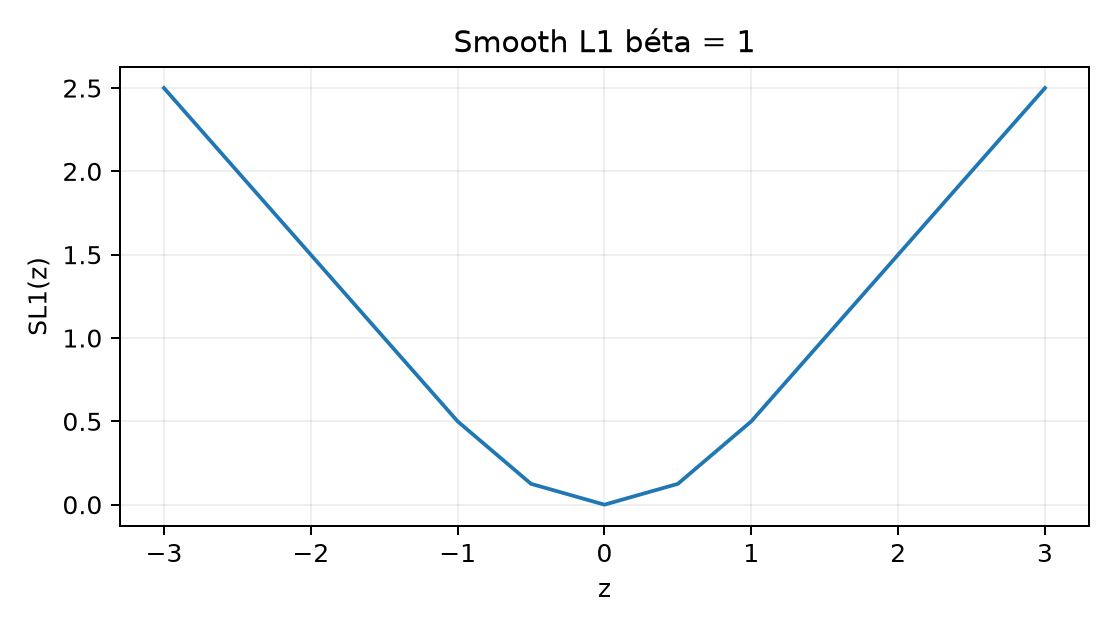 Smooth L1 béta = 1 - Képletből számolt szemléltetés, nem mérés.