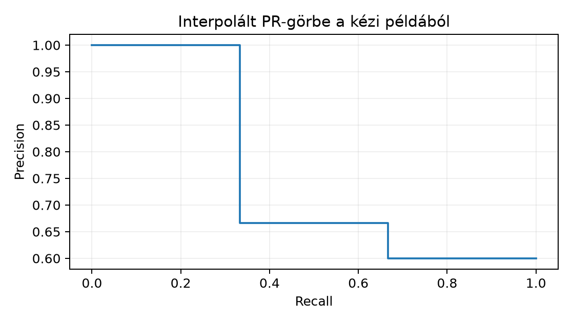 Interpolált PR-görbe a kézi példából - A 3 GT / 6 detekciós kézi példából számolt all-point interpoláció; nem mérés.
