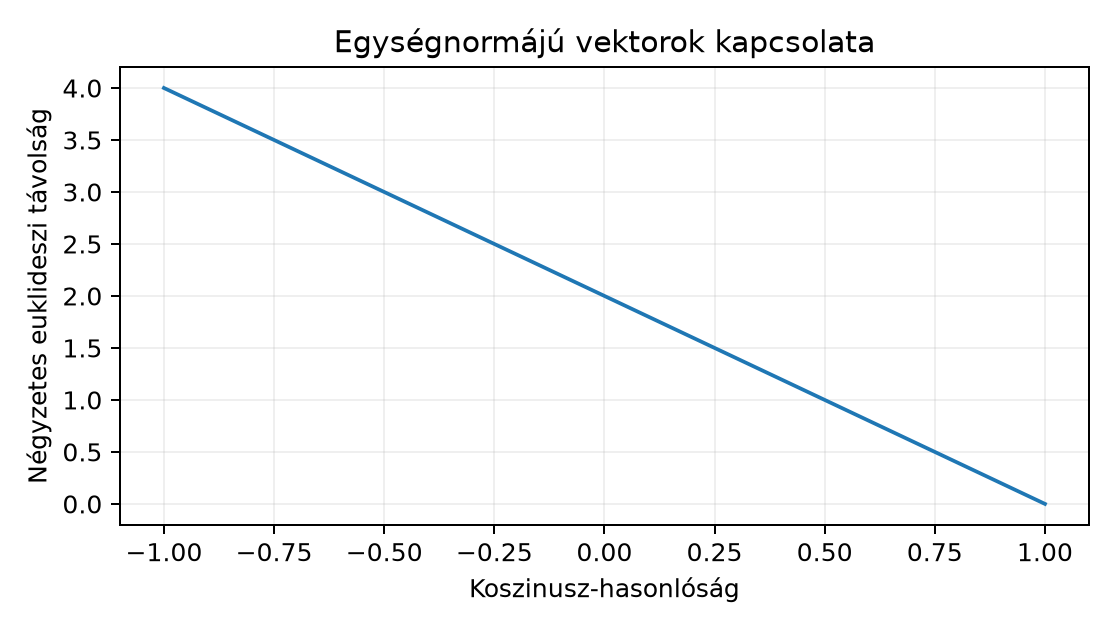 Egységnormájú vektorok kapcsolata - A 2-2s képletből számolt szemléltetés, nem mérés.