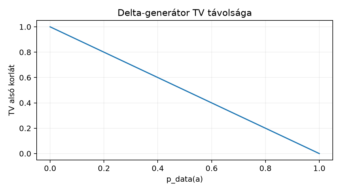 Delta-generátor TV távolsága - A lemmából számított alsó korlát, nem mért adat.