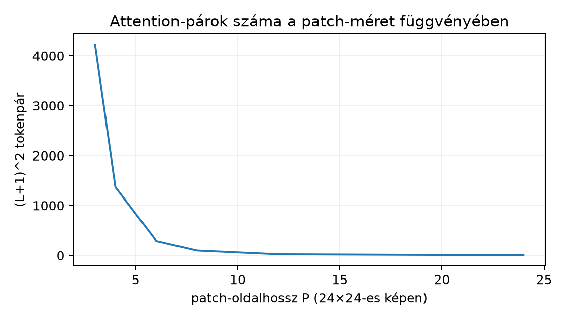 Attention-párok száma a patch-méret függvényében - Képletből: L=(24/P)^2 és (L+1)^2; CLS-tokennel. Számított szemléltetés, nem mérés.