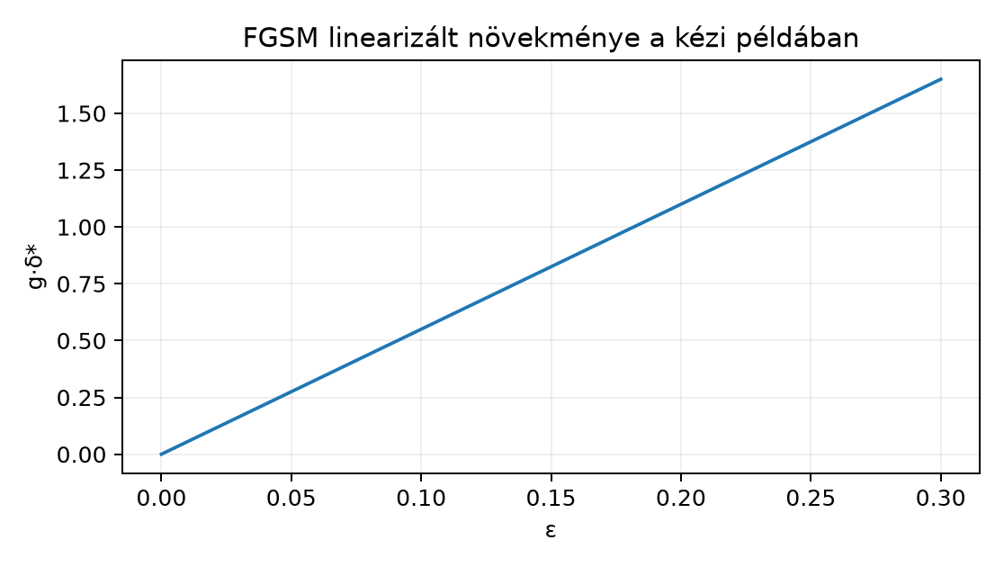 FGSM linearizált növekménye a kézi példában - A g=(3,-2,0.5) vektorból a lemma képletével számolt szemléltetés, nem mérés.