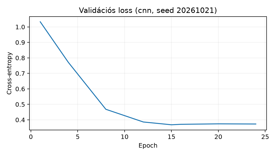 Validációs loss (cnn, seed 20261021) - Mért futás, lab-profil: Python 3.12.3, PyTorch 2.14.1+cpu.