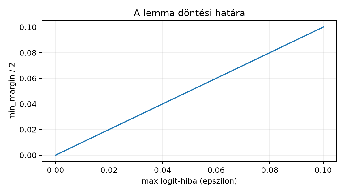 A lemma döntési határa - A vonal alatti pontokra a top-1 egyezés garantált; képletből számolt szemléltetés, nem mérés.