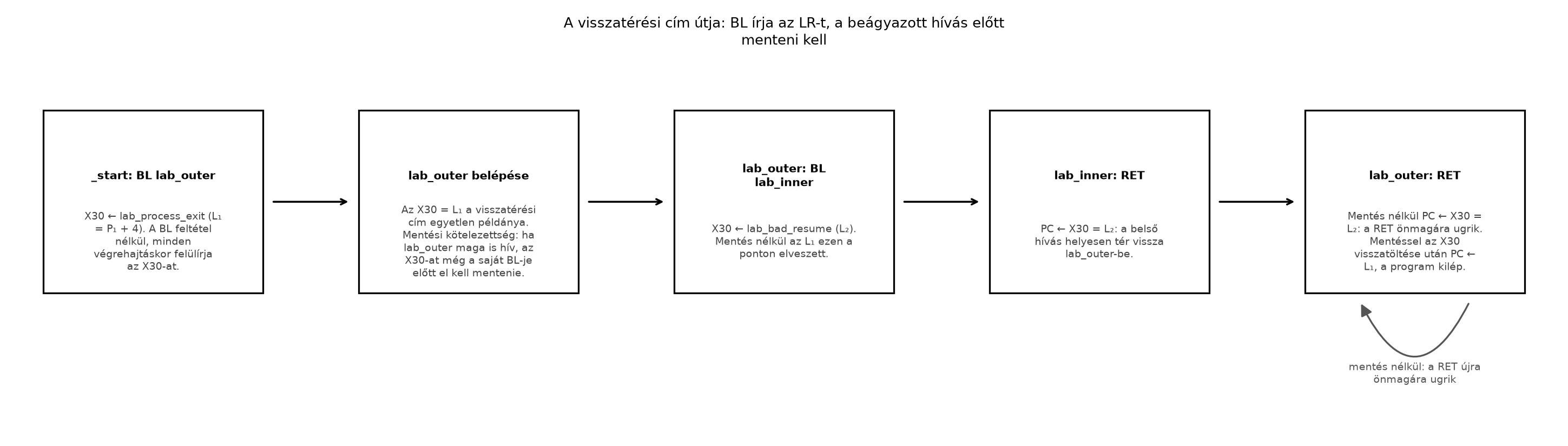 A visszatérési cím útja: BL írja az LR-t, a beágyazott hívás előtt menteni kell - Az X30 (LR) állapota a lab-nested-bad.s futása során; a mentés megvalósítását a Prológus és epilógus alfejezet adja.