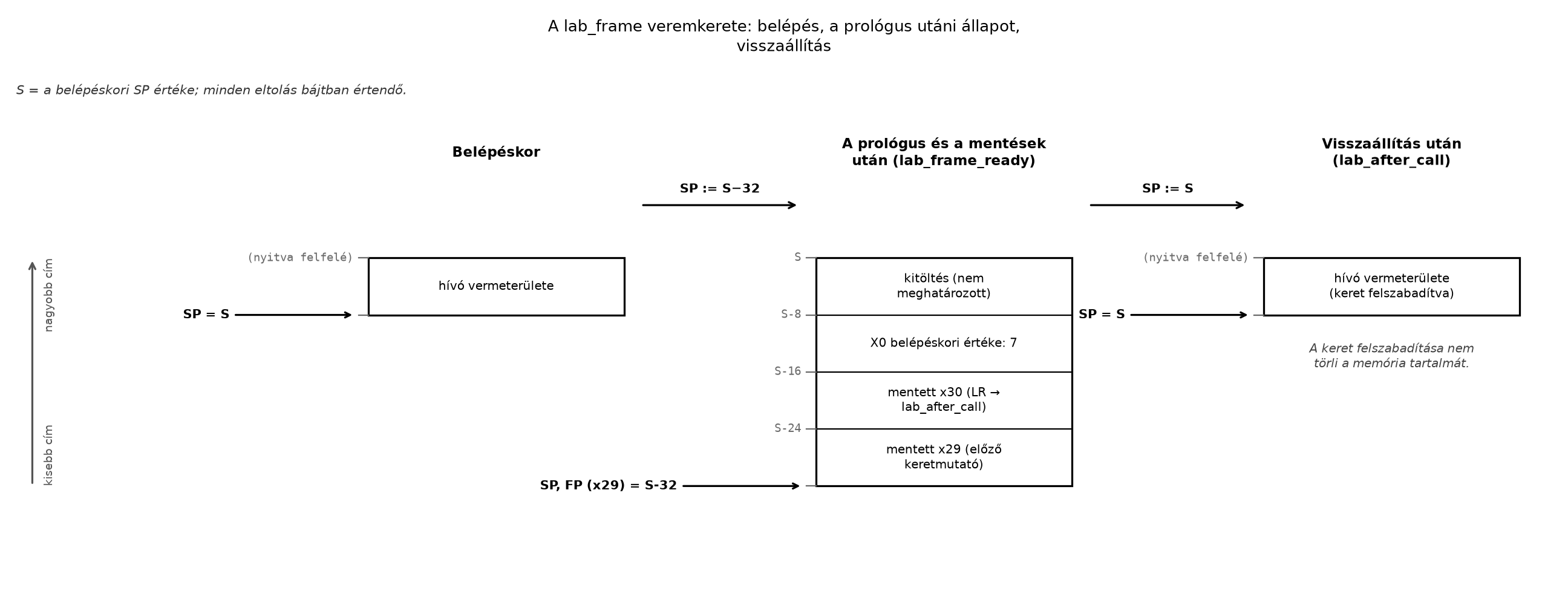 A lab_frame veremkerete: belépés, a prológus utáni állapot, visszaállítás - Levezetett, illusztratív memóriaállapot a lab_frame példájához (x = 7).