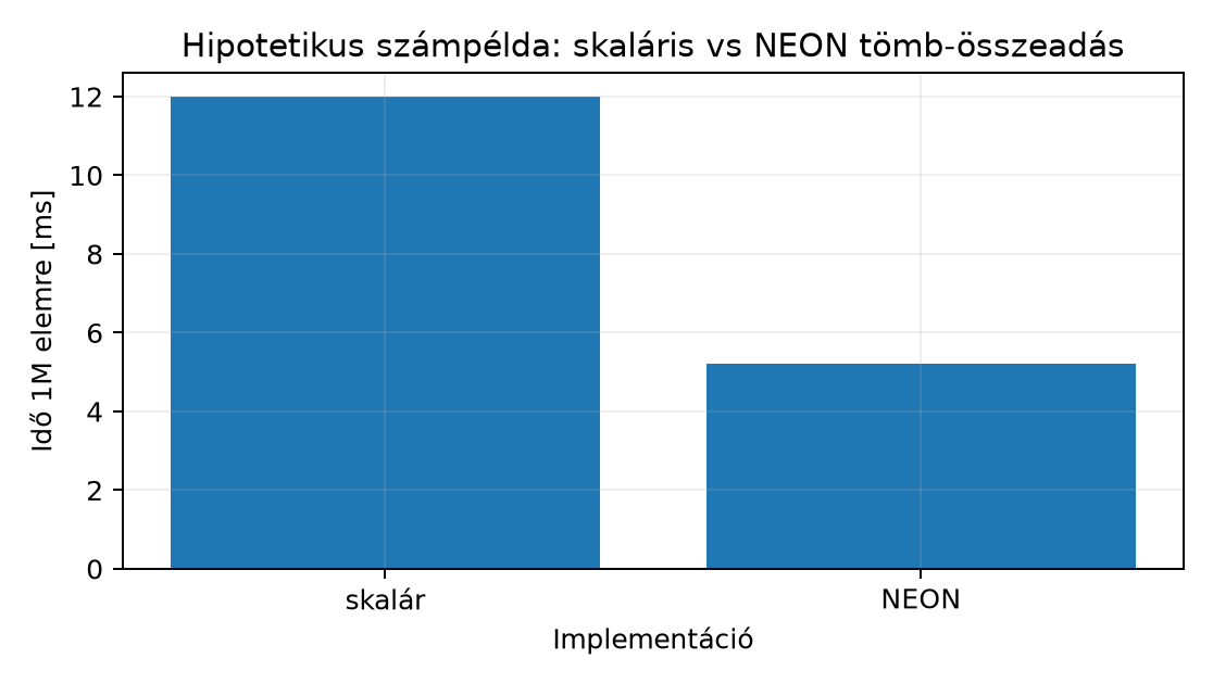 Hipotetikus számpélda: skaláris vs NEON tömb-összeadás - Hipotetikus számpélda az Amdahl-modell bemutatásához; nem mért adat, és nem hardverhű abszolút idő.