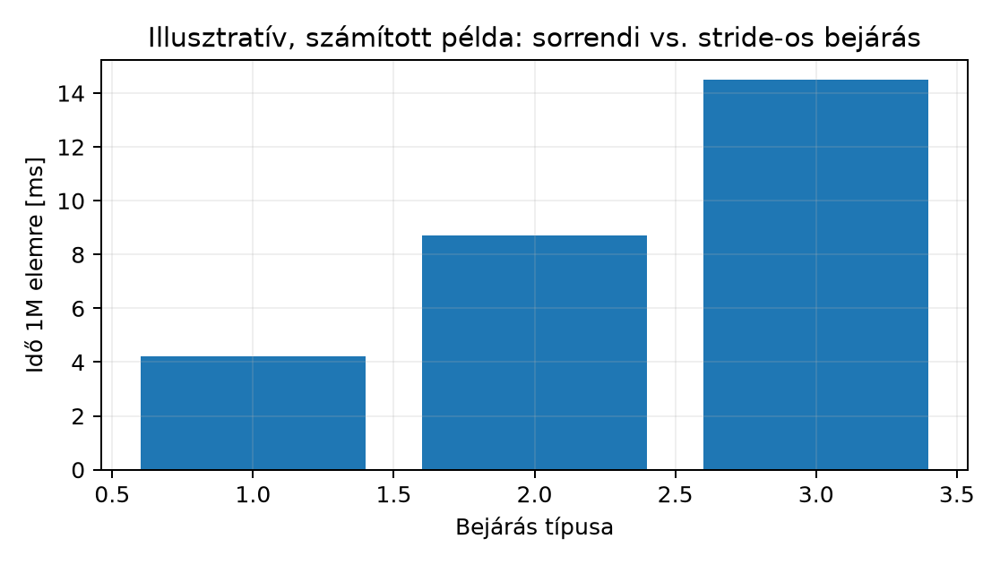 Illusztratív, számított példa: sorrendi vs. stride-os bejárás - Hipotetikus szemléltetés, nem QEMU- vagy hardvermérés. 1=sorrendi, 2=stride 64, 3=stride 1024. Azonos elemszám mellett becsült relatív viszony.