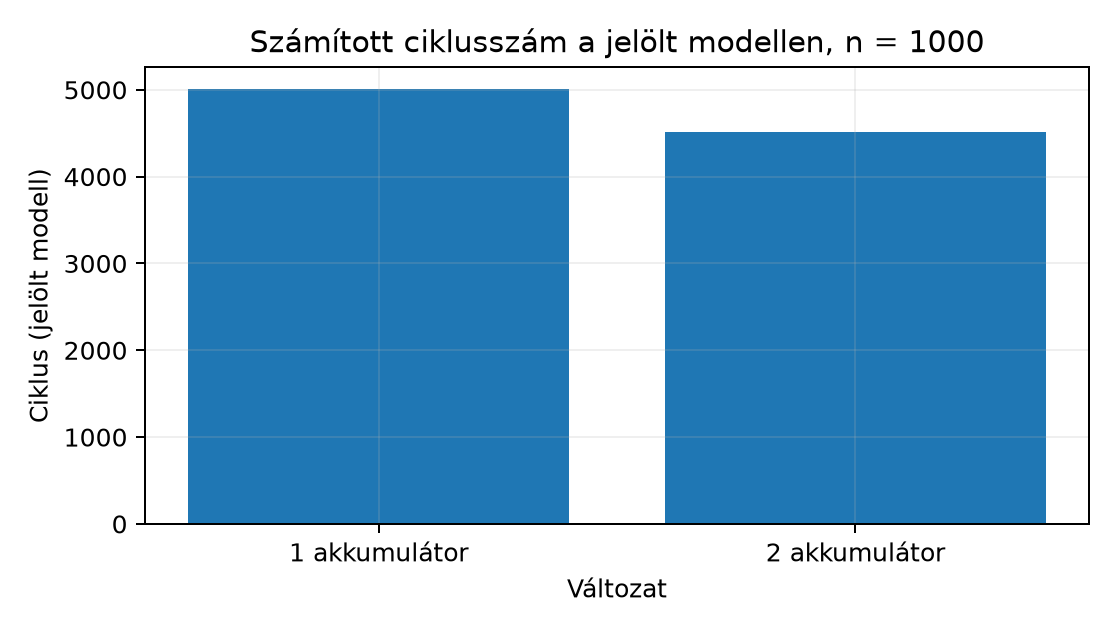 Számított ciklusszám a jelölt modellen, n = 1000 - Sorrendi, egyszeres kibocsátású, négyfokozatú, forwarding-os modell; a végrehajtott utasításszámból számítva. Nem QEMU- és nem hardvermérés.