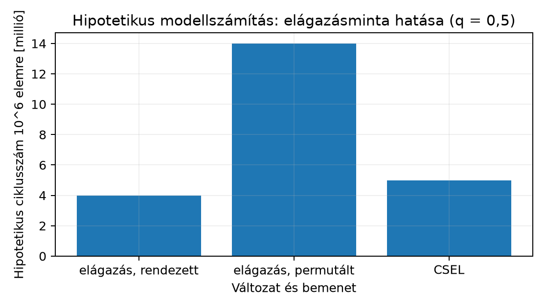 Hipotetikus modellszámítás: elágazásminta hatása (q = 0,5) - Feltételezett paraméterek: 4, illetve 5 ciklus/elem törzsidő, 20 ciklus tévesztési büntetés, független, kiegyensúlyozott kimenetel. Nem mérés; a QEMU nem cikluspontos.