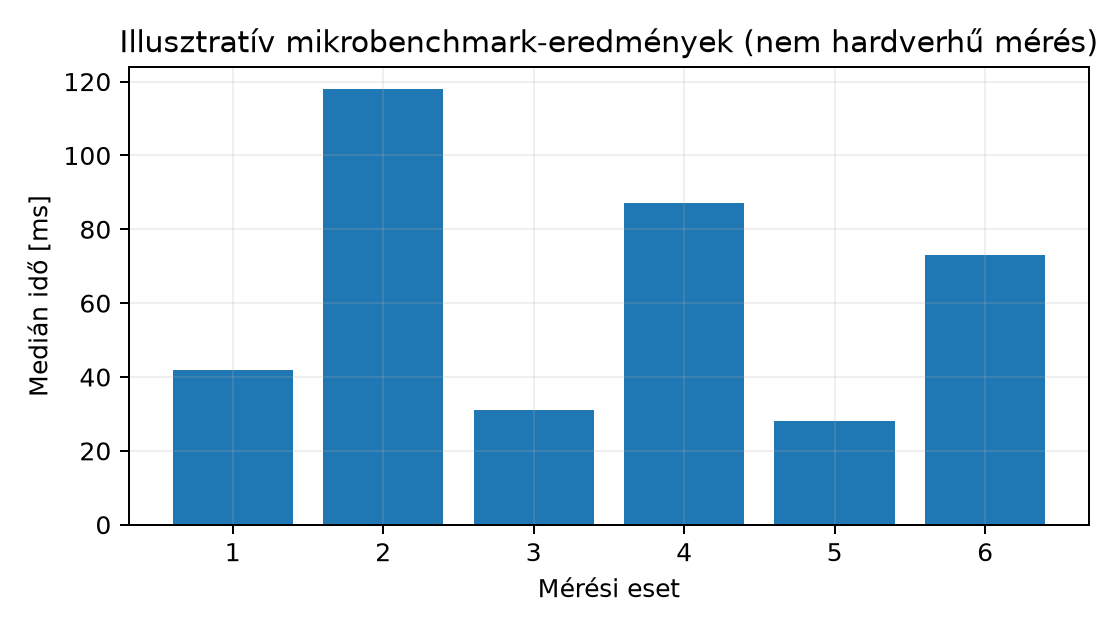 Illusztratív mikrobenchmark-eredmények (nem hardverhű mérés) - Hipotetikus, QEMU-emulációs szemléltetés; a QEMU TCG nem modellezi hardverhűen a cache-t, pipeline-t és branch predictort. Natív AArch64 validálás szükséges.