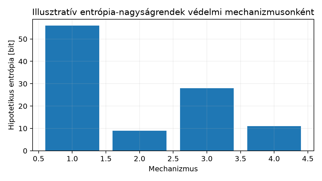 Illusztratív entrópia-nagyságrendek védelmi mechanizmusonként - Illusztratív, levezetett/irodalmi nagyságrendek: 1=canary (7 véletlen bájt), 2=32 bites verem-ASLR (R=2^32, S=2^23 levezetés), 3=64 bites PIE+mmap ASLR tipikus konfigurációban, 4=PAC-mező reprezentatív értéke. Nem mért adat; a tényleges érték kernel- és hardverfüggő, helyben ellenőrizendő.