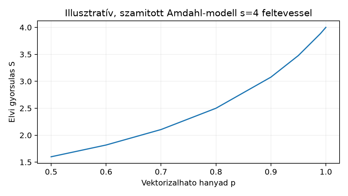 Illusztratív, szamitott Amdahl-modell s=4 feltevessel - Szamitott ertek az S=1/((1-p)+p/s) kepletbol s=4 feltevessel; nem meresi adat es nem hardvergarancia, csak tervezesi modell.