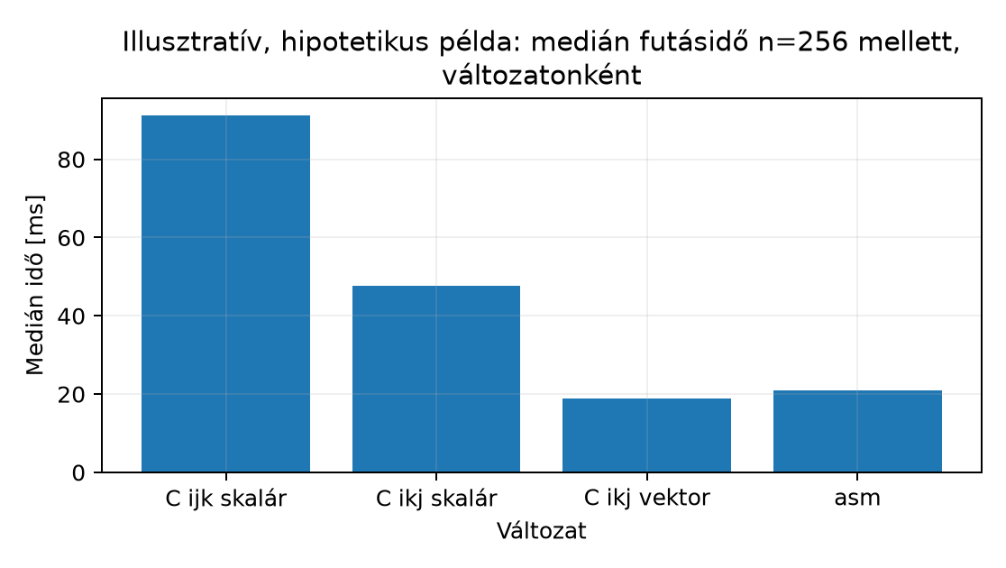 Illusztratív, hipotetikus példa: medián futásidő n=256 mellett, változatonként - Hipotetikus értékek, nem mért adat. A qemu-user emuláció nem ad hardverhű abszolút ciklusszámot; a valódi arányok fizikai AArch64 hoston ettől eltérhetnek.