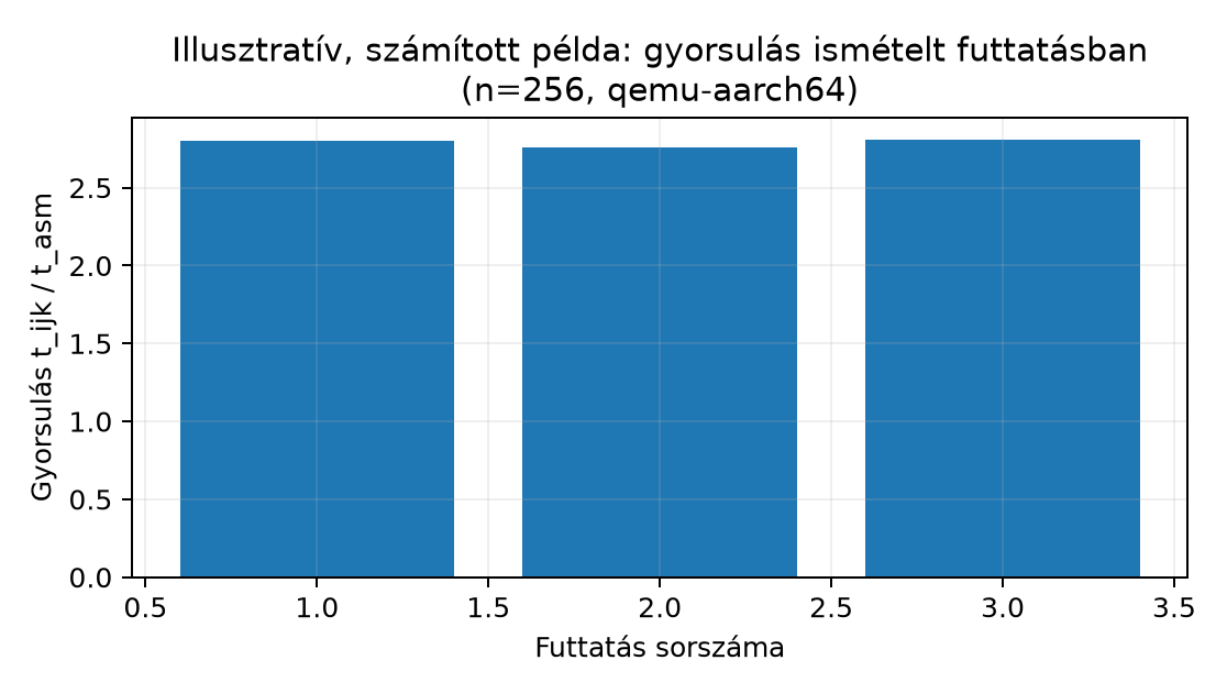 Illusztratív, számított példa: gyorsulás ismételt futtatásban (n=256, qemu-aarch64) - Hipotetikus, levezetett értékek; QEMU-emulációban a ciklusszám nem hardverhű, a szórás tendenciája azonban szemléltethető.