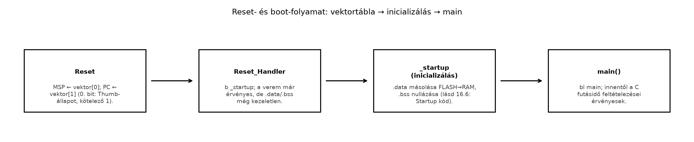 Reset- és boot-folyamat: vektortábla → inicializálás → main - A hardveres reset-szekvencia és a Reset_Handler/_startup láncolat összefoglalása.