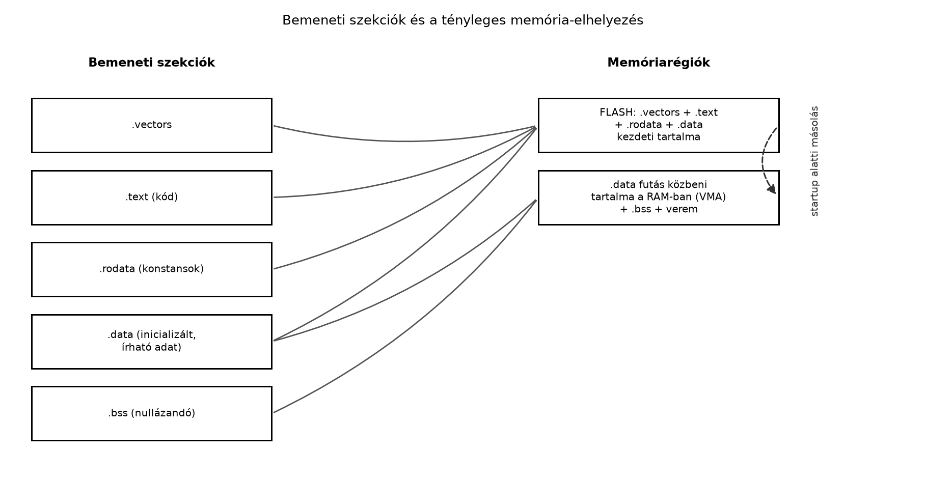 Bemeneti szekciók és a tényleges memória-elhelyezés - A lab-mps2.ld SECTIONS blokkja szerinti hozzárendelés; a KEEP és a NOLOAD jelentését a szövegtörzs tárgyalja.