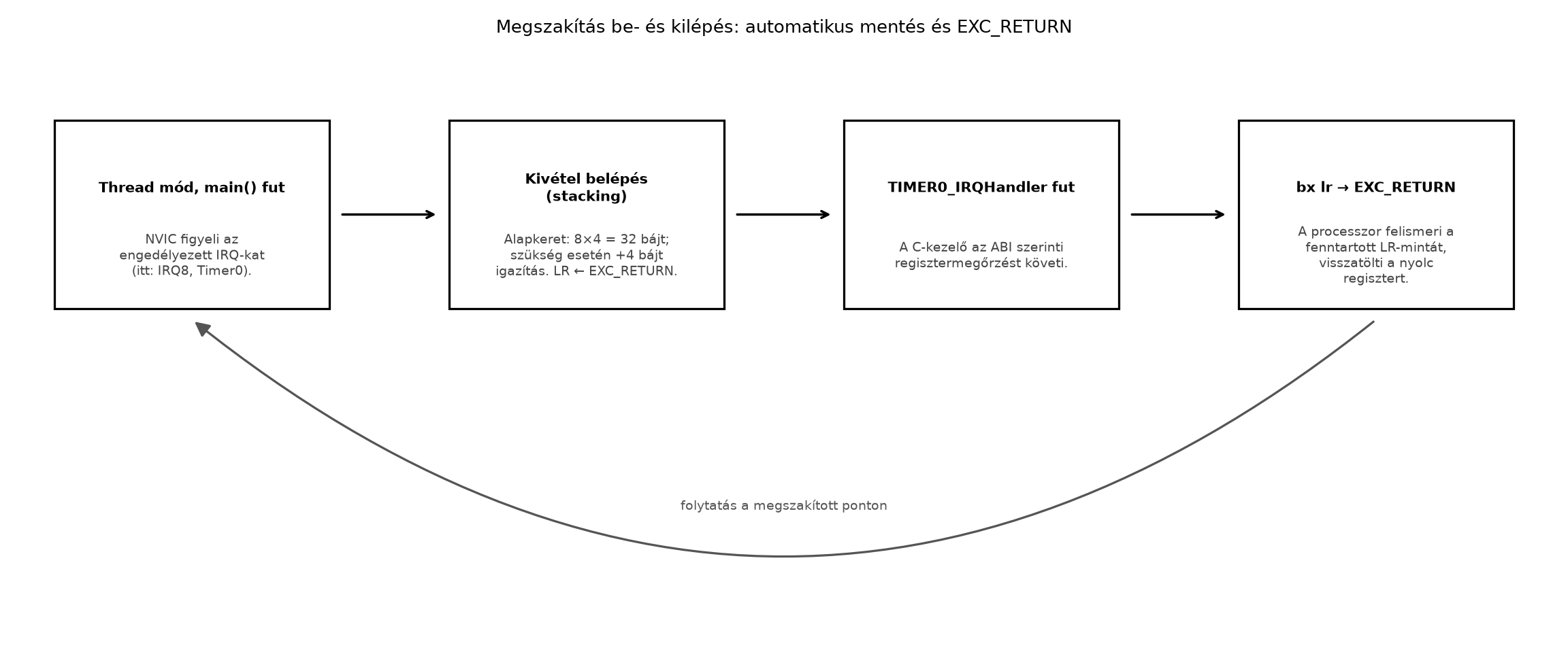 Megszakítás be- és kilépés: automatikus mentés és EXC_RETURN - A Thumb-2/Armv7-M kivétel-belépés és -kilépés lépéssorozata.