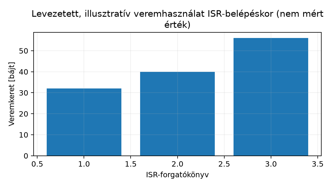 Levezetett, illusztratív veremhasználat ISR-belépéskor (nem mért érték) - Levezetett értékek AAPCS64-hez analóg Armv7-M szabályokból: 1 = csak hardveres mentés; 2 = +LR mentés és 8 bájtos igazítás; 3 = +négy callee-saved regiszter (R4-R7) mentése. Nem mért, nem hardverhű abszolút érték.