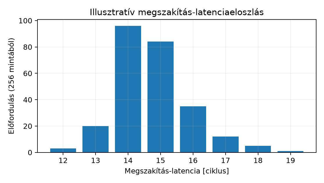 Illusztratív megszakítás-latenciaeloszlás - Hipotetikus, levezetett eloszlás, nem mért adat. QEMU 8.2.2 AN385 alatt a CYCCNT-mérés nem támogatott.
