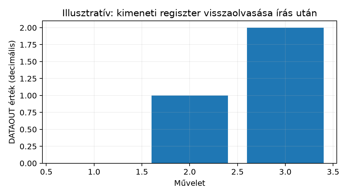 Illusztratív: kimeneti regiszter visszaolvasása írás után - Hipotetikus, csak a regiszter-RMW szemléltetésére; nem tényleges hardveres mérés, és QEMU-n nem is mérhető (a GPIO ott nincs implementálva).