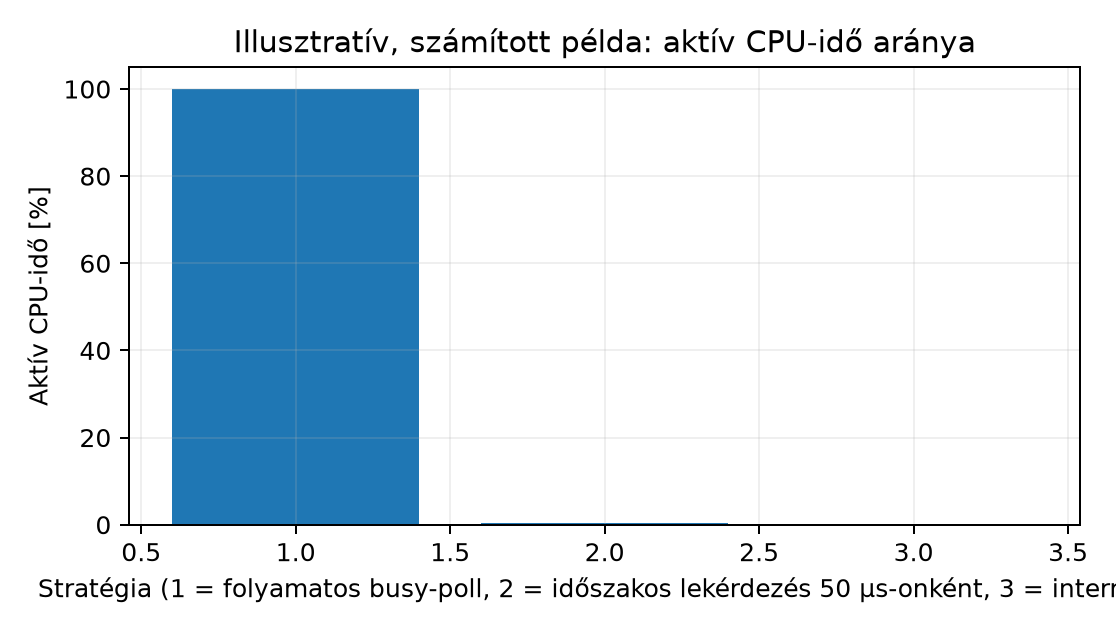 Illusztratív, számított példa: aktív CPU-idő aránya - Hipotetikus, levezetett érték: f_cpu = 25 MHz, c_poll = 6 ciklus, T_poll = 50 µs, c_ISR = 30 ciklus/esemény, N = 1000 esemény/s. Nem mért adat, QEMU-emulációban sem hardverhű.