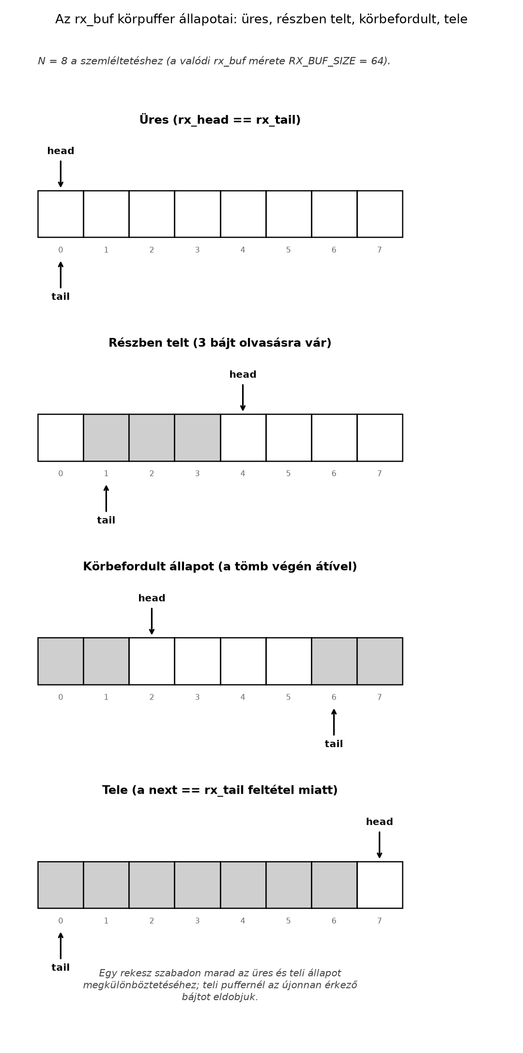 Az rx_buf körpuffer állapotai: üres, részben telt, körbefordult, tele - Szemléltetés N=8 szelettel; a valódi rx_buf mérete RX_BUF_SIZE = 64.