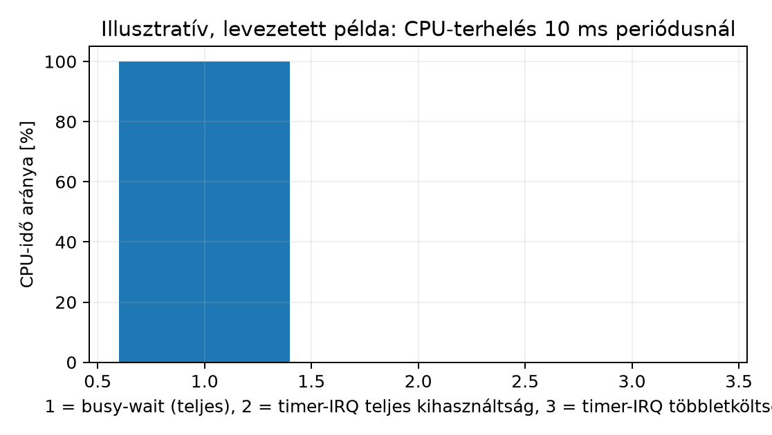 Illusztratív, levezetett példa: CPU-terhelés 10 ms periódusnál - Levezetett, nem mért: 25 MHz feltételezett órajel, 46 ciklusos megszakítás-költségmodell (12 + 22 + 12), feltételezett W ≈ 256 és P ≈ 10 ciklus tickenkénti közös munka. QEMU-emulációban nincs hardverhű abszolút időzítés, ezért az érték illusztratív.